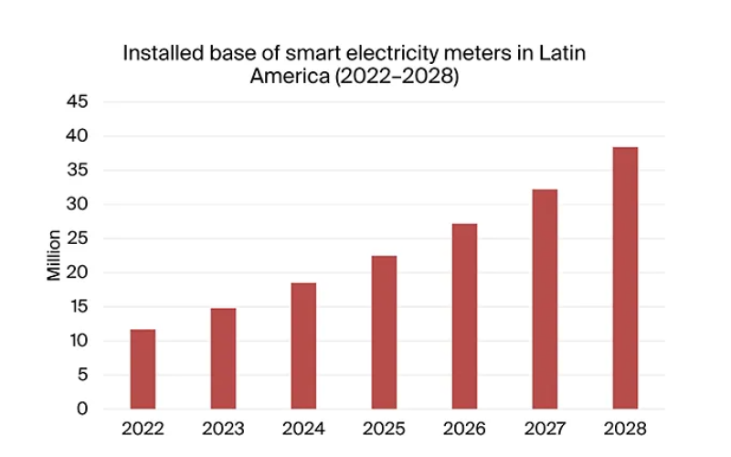 Smart Metering Booms in Latin America: 6.2% Penetration in 2022